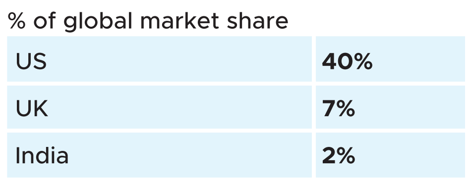 Global share of Space ecplorations